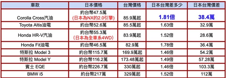 真的沒辦法幫和泰講話了，開價比本田還誇張