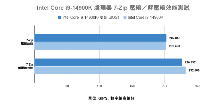 Intel 新修正 0x129 微碼 BIOS feat i9-14900K 處理器快速測試 與舊版 BIOS 相比差了多少?
