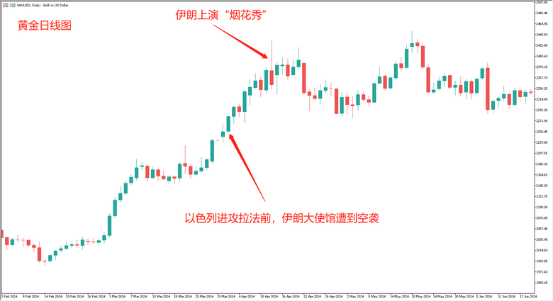 哈尼亞遇襲,金油暴漲!