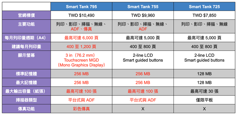 連續供墨！HP 噴墨印表機 Smart Tank 795 開箱評測