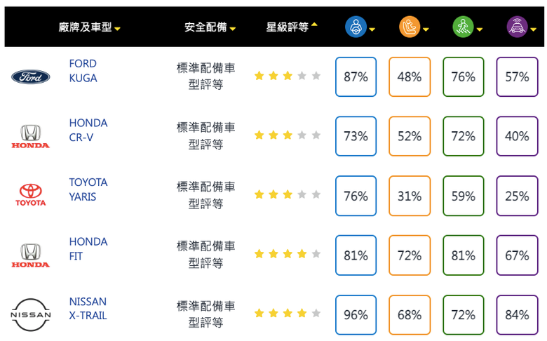雖然媒體反對，但TNCAP還是很有參考價值吧