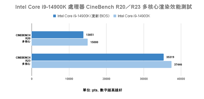 Intel 新修正 0x129 微碼 BIOS feat i9-14900K 處理器快速測試 與舊版 BIOS 相比差了多少?