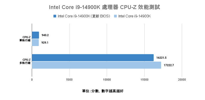 Intel 新修正 0x129 微碼 BIOS feat i9-14900K 處理器快速測試 與舊版 BIOS 相比差了多少?