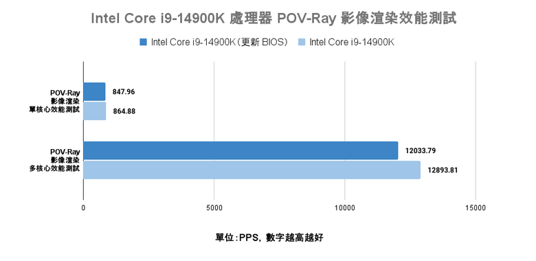 Intel 新修正 0x129 微碼 BIOS feat i9-14900K 處理器快速測試 與舊版 BIOS 相比差了多少?