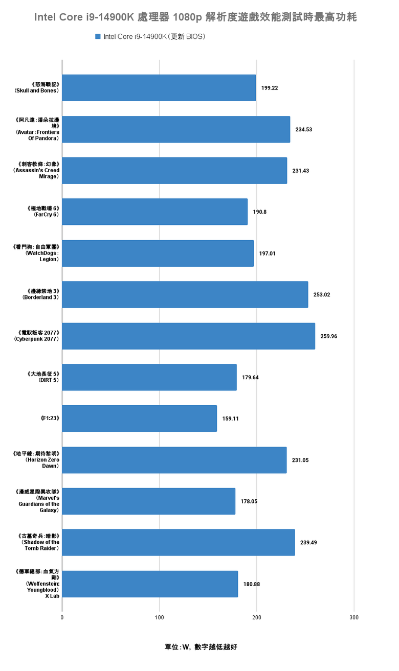 Intel 新修正 0x129 微碼 BIOS feat i9-14900K 處理器快速測試 與舊版 BIOS 相比差了多少?