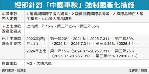 只管自製率不管品質,才會被批官商勾結