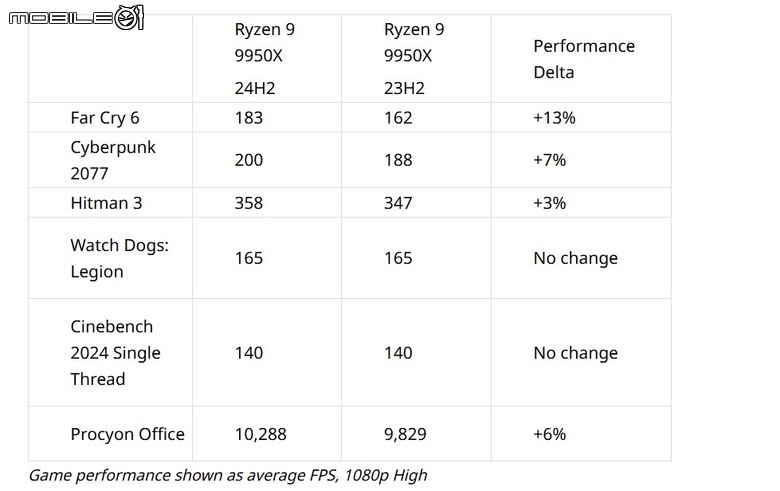 AMD 針對 Ryzen 9000 處理器遊戲效能不如預期提出說法:安裝新版 Windows 就能滿血回復