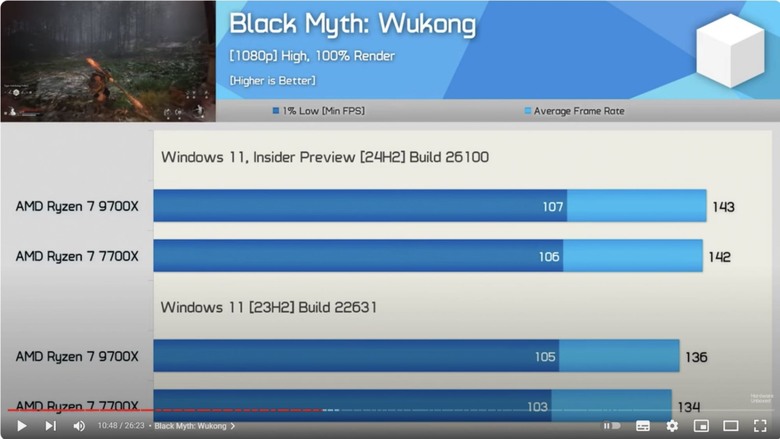 Win11 24H2 竟能提升 Ryzen 7 9700X 平均約 11% 的遊戲性能?!