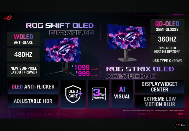 ROG 推出首款 1440p 解析度 480Hz 高更新率螢幕 ROG Swift OLED PG27AQDP 提供電競玩家更流暢遊戲畫面