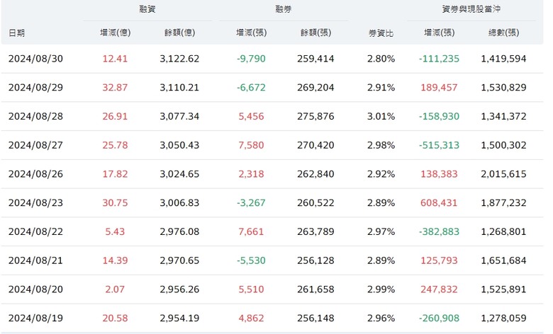 融資券：8月29日店頭市場融資餘額增加5.28億元，融券餘額減少503張 (還記得8月5號)