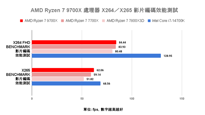 AMD Ryzen 7 9700X 處理器實測 以 88W 最大功耗達成 8 核心小主機最佳解方