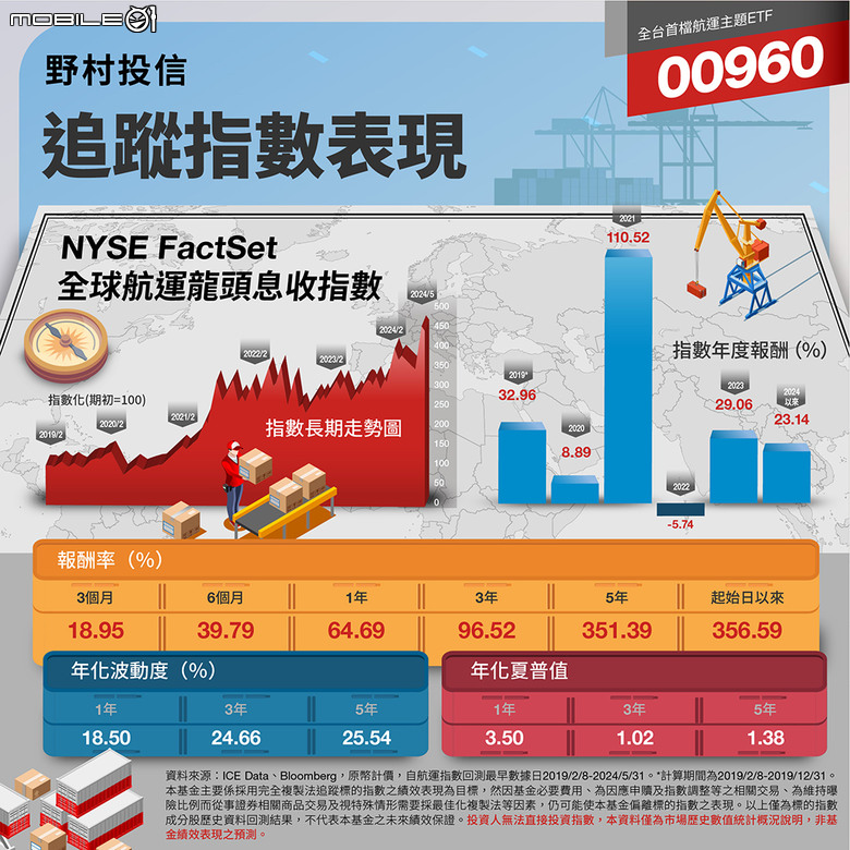 全球航運龍頭ETF 00960 8/30-9/4募集