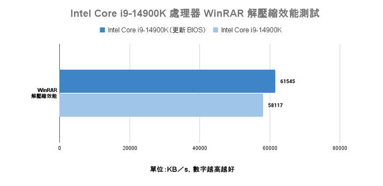 Intel 新修正 0x129 微碼 BIOS feat i9-14900K 處理器快速測試 與舊版 BIOS 相比差了多少?