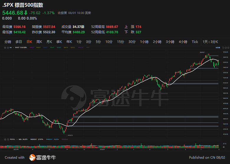 論，美股五大指數，即將同時滅頂?
