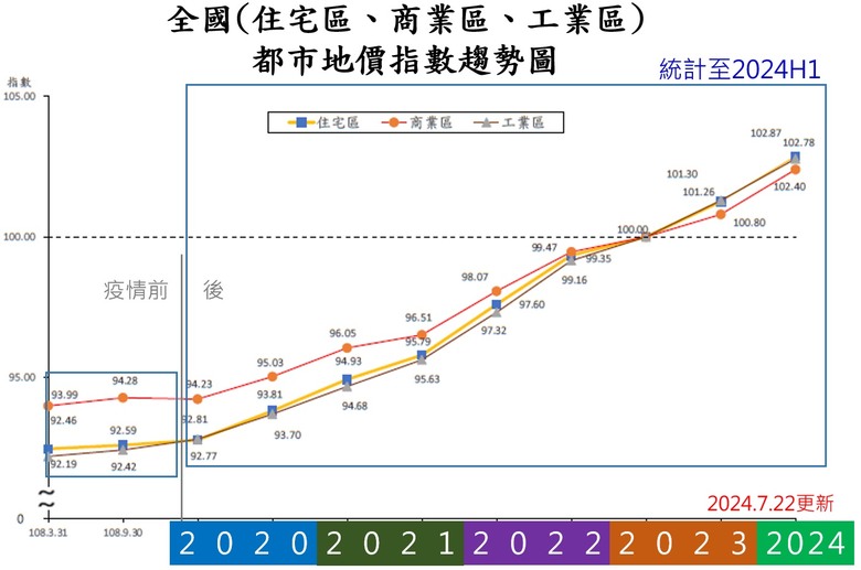 天花板一直漲? (信義大台北房價指數7月)