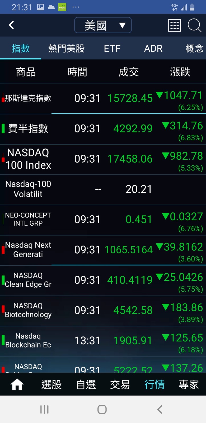 請問明天有機會低於18000嗎？