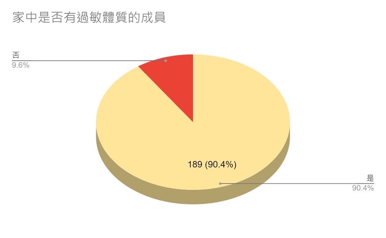 2024 小惡魔居家抗敏大調查:「塵蟎」竟是過敏原第一元兇,環境清潔刻不容緩!