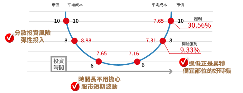 投資買在高點、市場波動都別怕!決定賺賠關鍵在「時間」