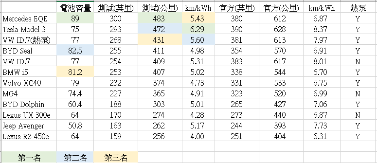 12輛電動車，低溫＋濕冷 100%電量開至無法行駛之電池極限測試
