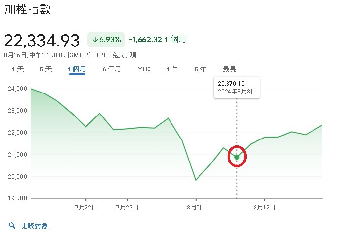 股市新手小白 操盤的心得