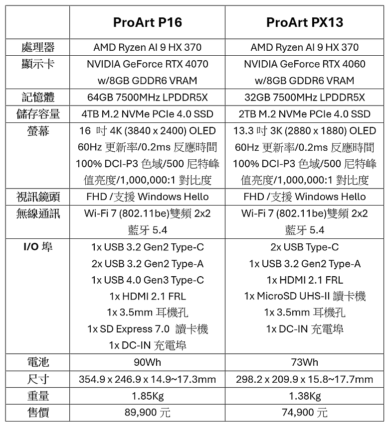ASUS ProArt P16 / PX13 測試報告｜AI 助攻的全能創作者筆電！