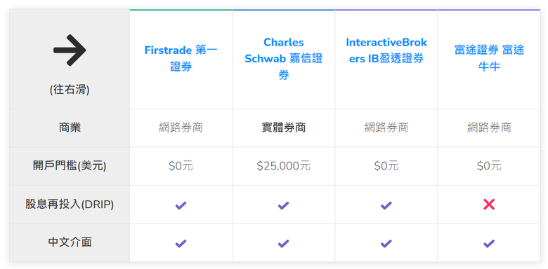 美股投資菜鳥幾問，懇請前輩們解答
