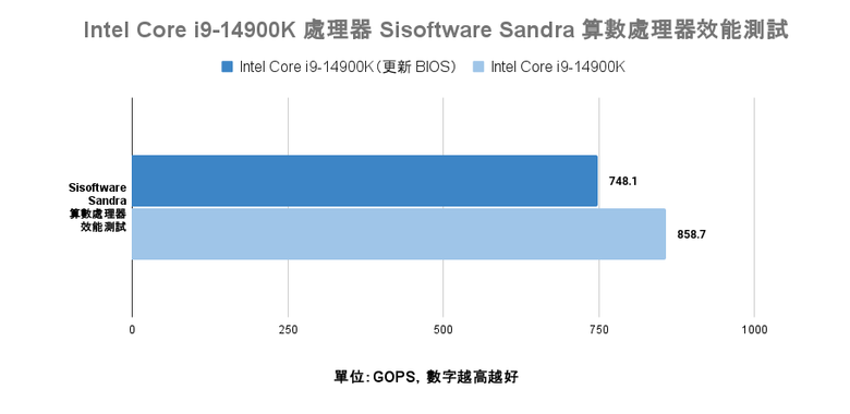 Intel 新修正 0x129 微碼 BIOS feat i9-14900K 處理器快速測試 與舊版 BIOS 相比差了多少?