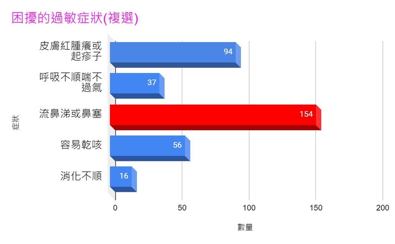 2024 小惡魔居家抗敏大調查:「塵蟎」竟是過敏原第一元兇,環境清潔刻不容緩!