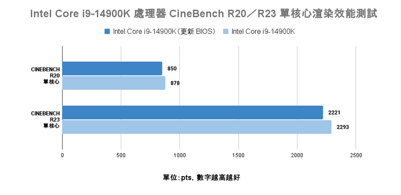 Intel 新修正 0x129 微碼 BIOS feat i9-14900K 處理器快速測試 與舊版 BIOS 相比差了多少?