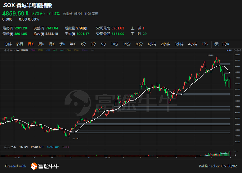 論，美股五大指數，即將同時滅頂?