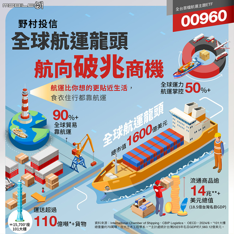 全球航運龍頭ETF 00960 8/30-9/4募集