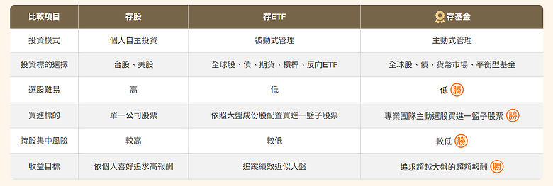 萬物皆漲怎麼辦?用「存基金」或「存ETF」累積財富!