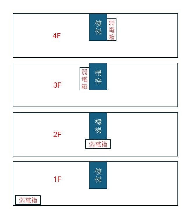 透天網路設備規劃請教