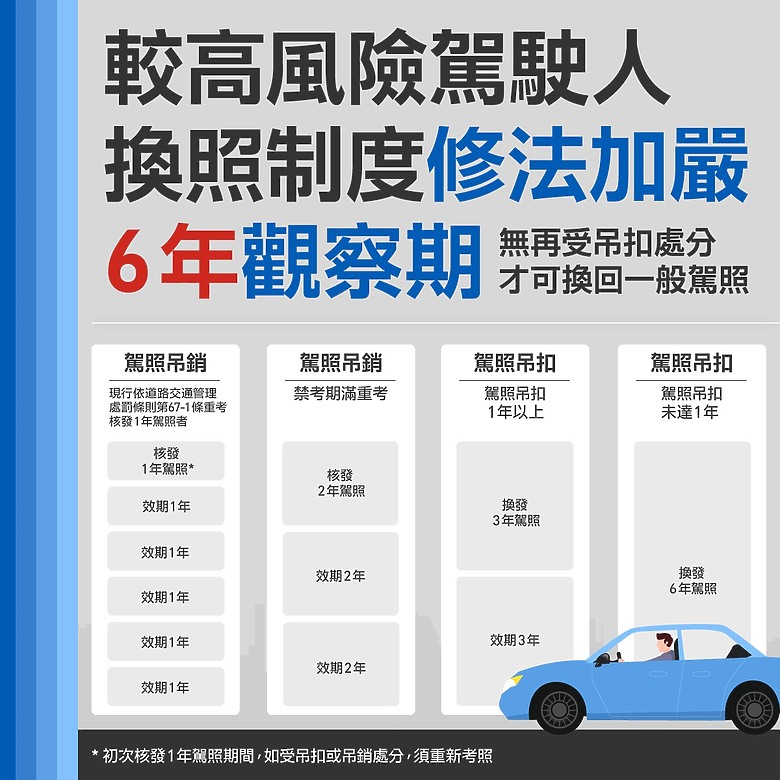 【國內新訊】交通部修改「較高風險駕駛人」換照規定,換發短期駕照並新增6年觀察期!