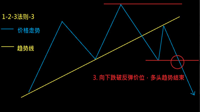 【宝星环球】市场趋势洞察:详解1-2-3反转法则