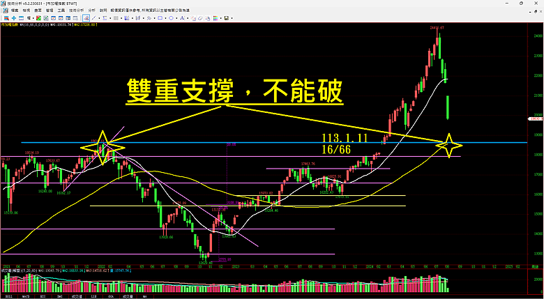 論，台股會在這邊反彈113.8.5