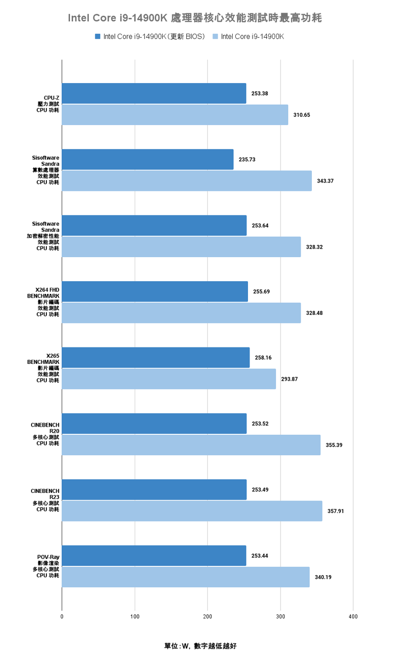 Intel 新修正 0x129 微碼 BIOS feat i9-14900K 處理器快速測試 與舊版 BIOS 相比差了多少?