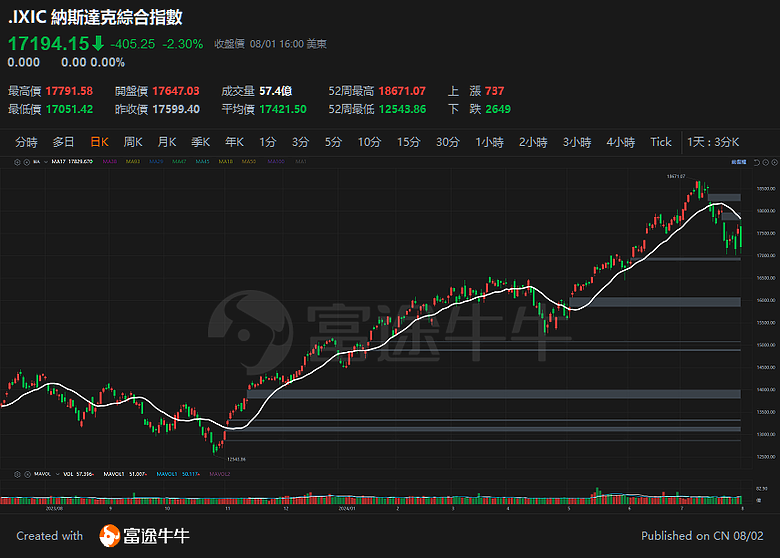 論，美股五大指數，即將同時滅頂?