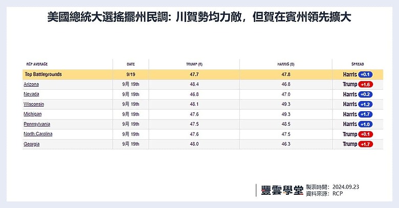 2024美國總統大選進入倒數階段,本週最新民調一次看!