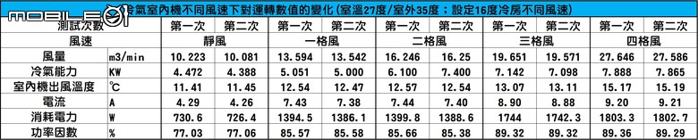 Panasonic LX系列71級冷暖氣機半年使用心得及性能表現實測