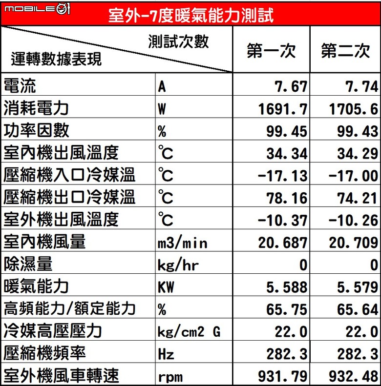 Panasonic LX系列71級冷暖氣機半年使用心得及性能表現實測