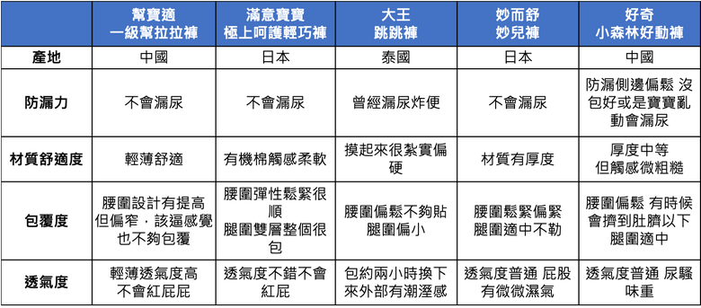 褲型尿布心得5款好用推薦-滿意寶寶、幫寶適、大王、好奇、妙而舒