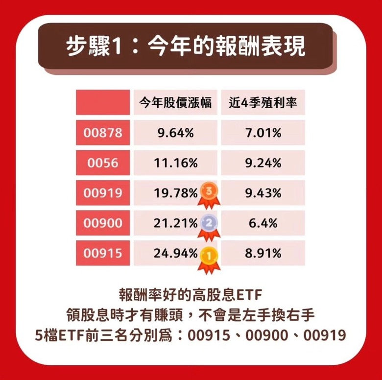 高股息ETF新手篩選三步驟