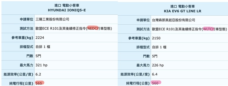 點我看大圖 電動車續航里程很重要吧?「雙標」並行消費者實在有點難分辨