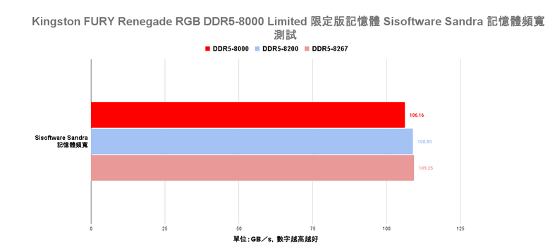 Kingston FURY Renegade RGB DDR5-8000 Limited 限定版記憶體開箱實測 兼具炫目外型與高效傳輸的頂尖選擇