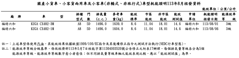 Ford Kuga 小改款國內發表日將近|油耗測試數據透露車型編成!