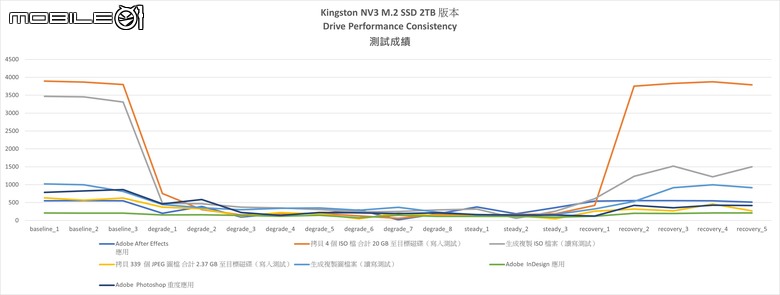 Kingston NV3 SSD 固態硬碟開箱實測 以親民價格與一線大廠保固殺入 CP 市場選擇