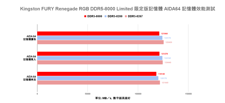 Kingston FURY Renegade RGB DDR5-8000 Limited 限定版記憶體開箱實測 兼具炫目外型與高效傳輸的頂尖選擇