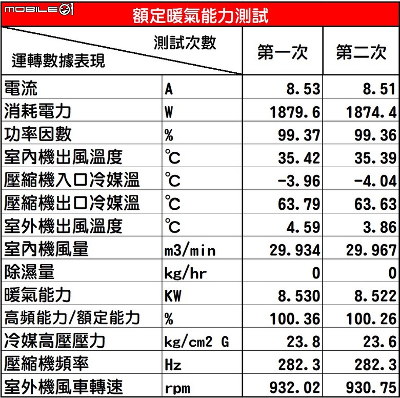 Panasonic LX系列71級冷暖氣機半年使用心得及性能表現實測