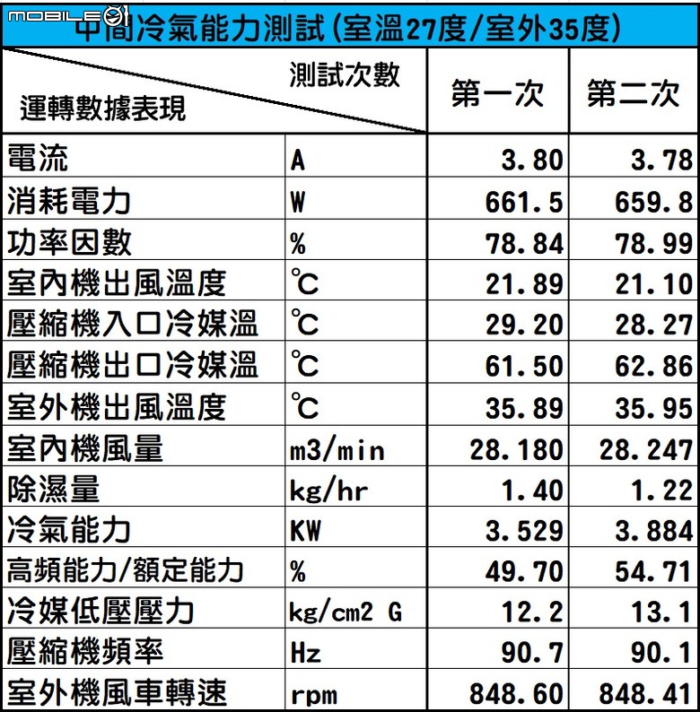 Panasonic LX系列71級冷暖氣機半年使用心得及性能表現實測